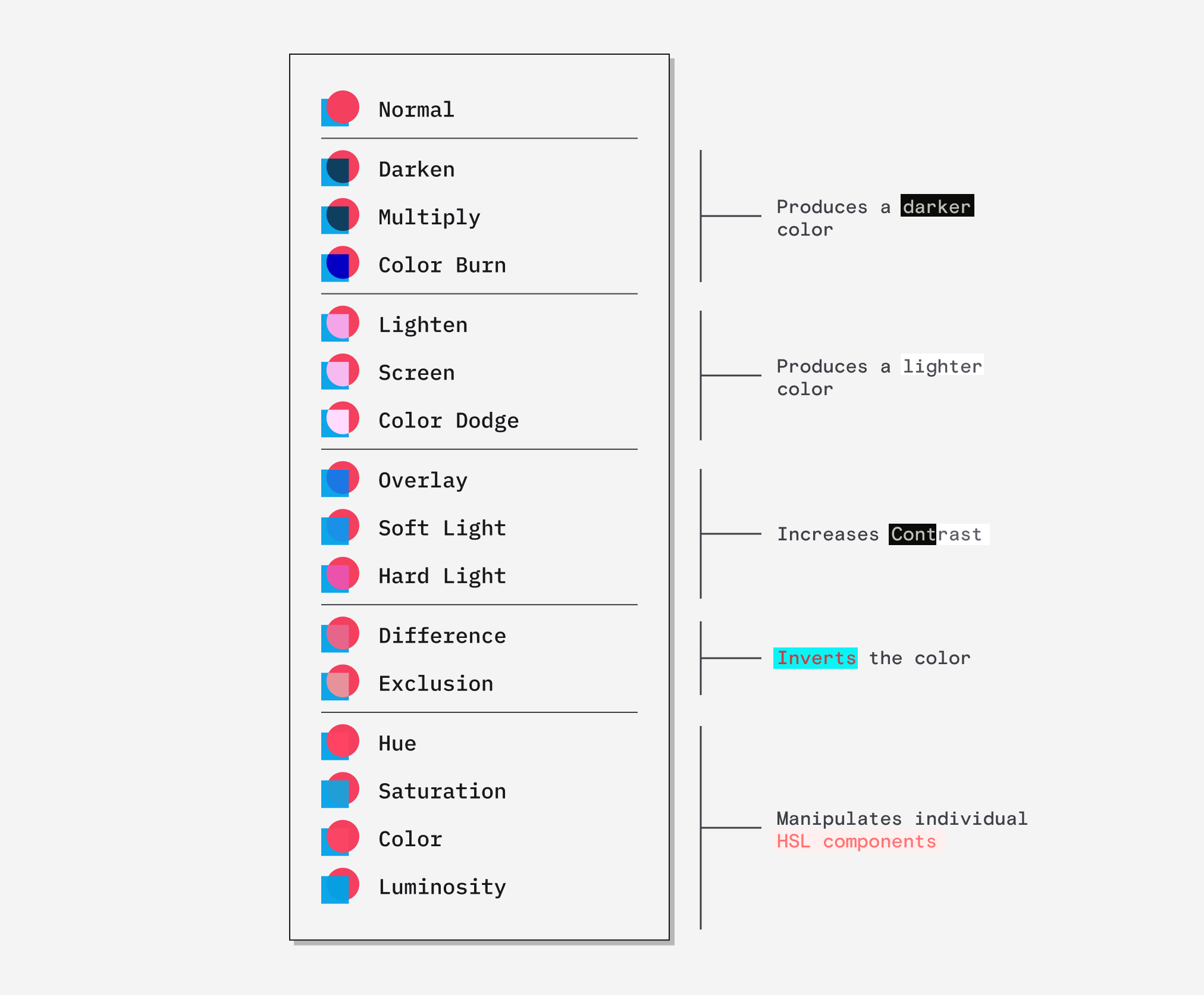 Blending modes description
